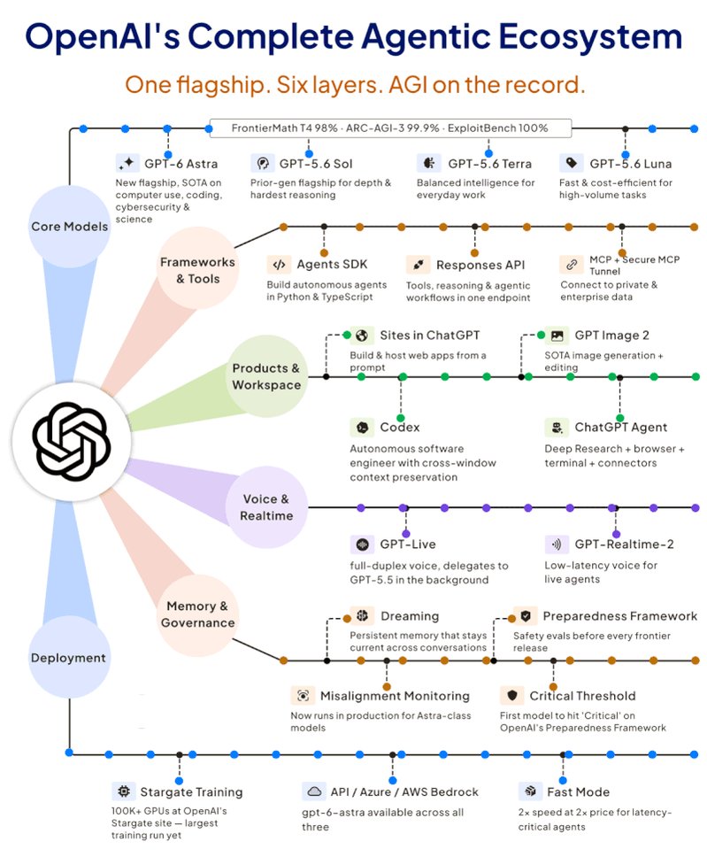 OpenAI AI Agent 全栈梳理：从 GPT-6 Astra 到部署