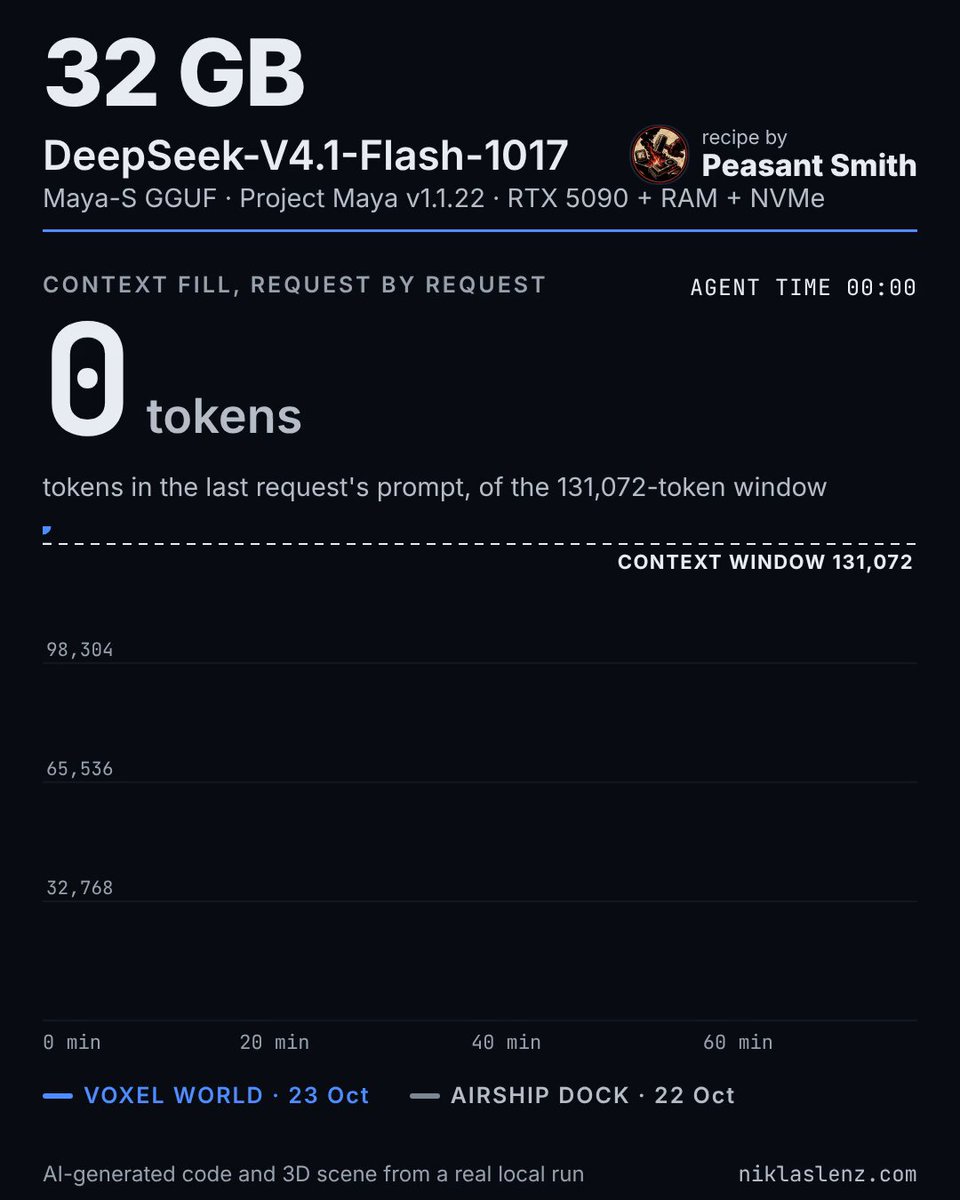 DeepSeek V4.1 Flash on one RTX 5090: voxel world in 74 min, context nearly full