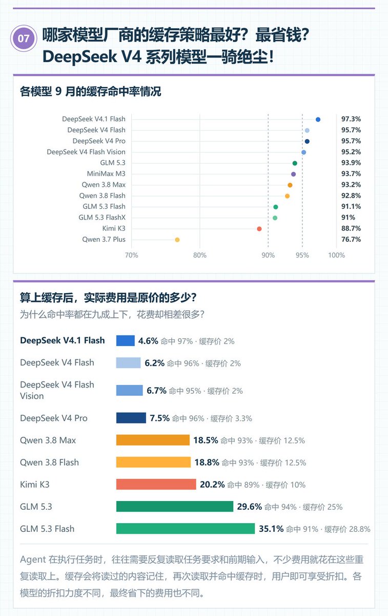 办公 Agent 报告:V4.1 Flash 缓存后输入费仅为原价 4.6%(第 3 张,共 3 张)