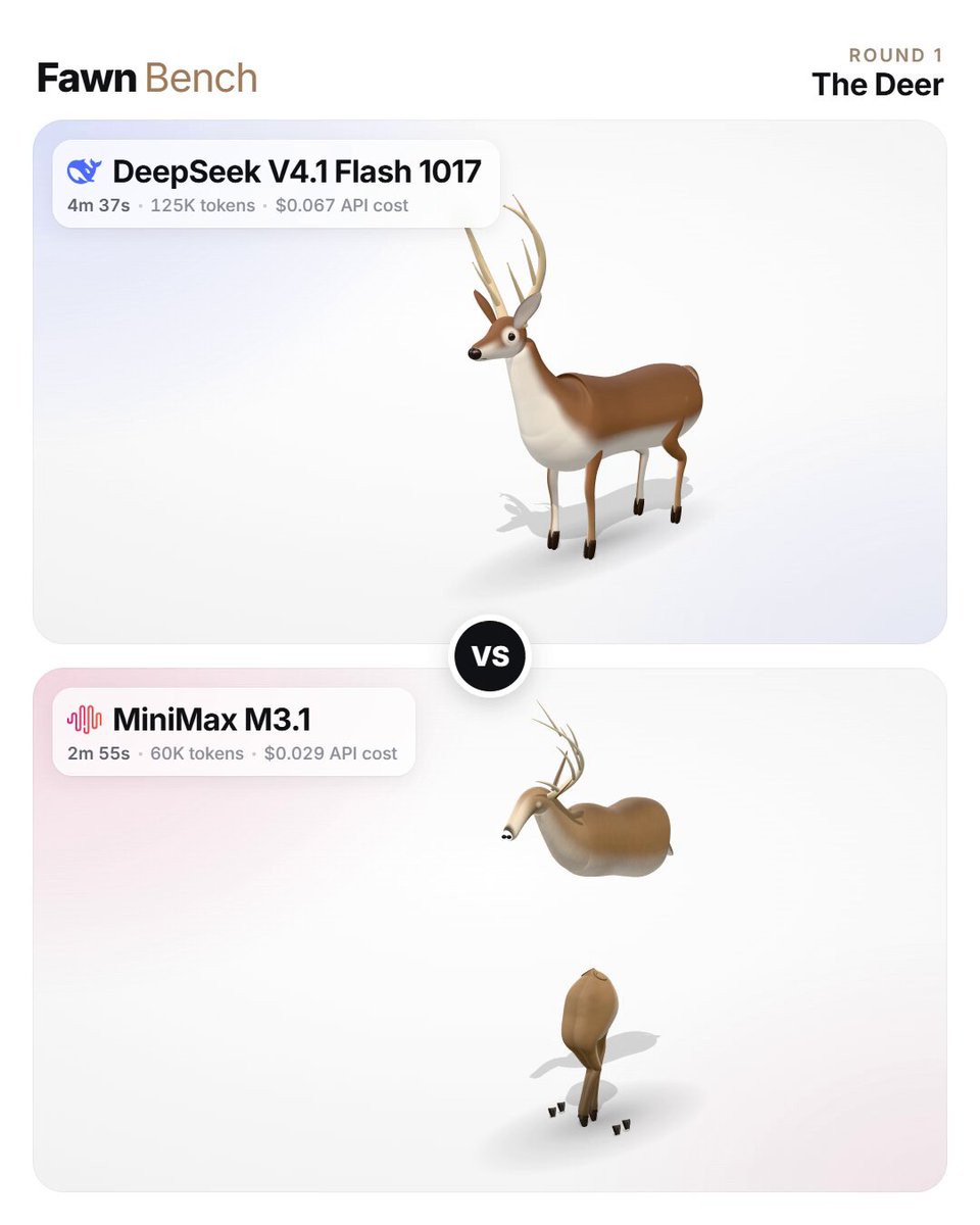 同一前端 prompt：M3.1 Flash $0.029/3 分钟，DeepSeek V4.1 Flash $0.06