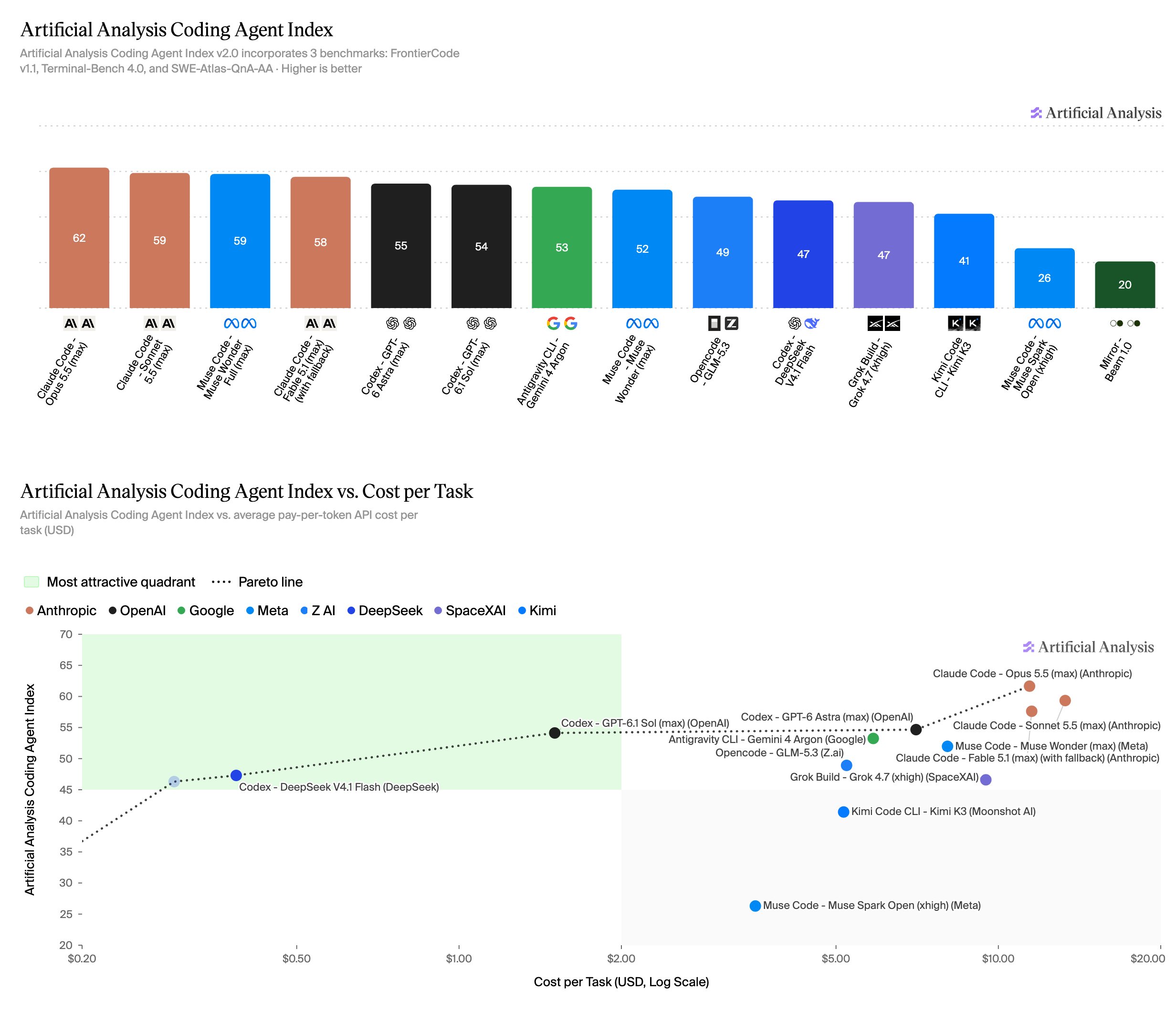 Artificial Analysis Coding Agent Index v2.0:Claude Opus 5.5