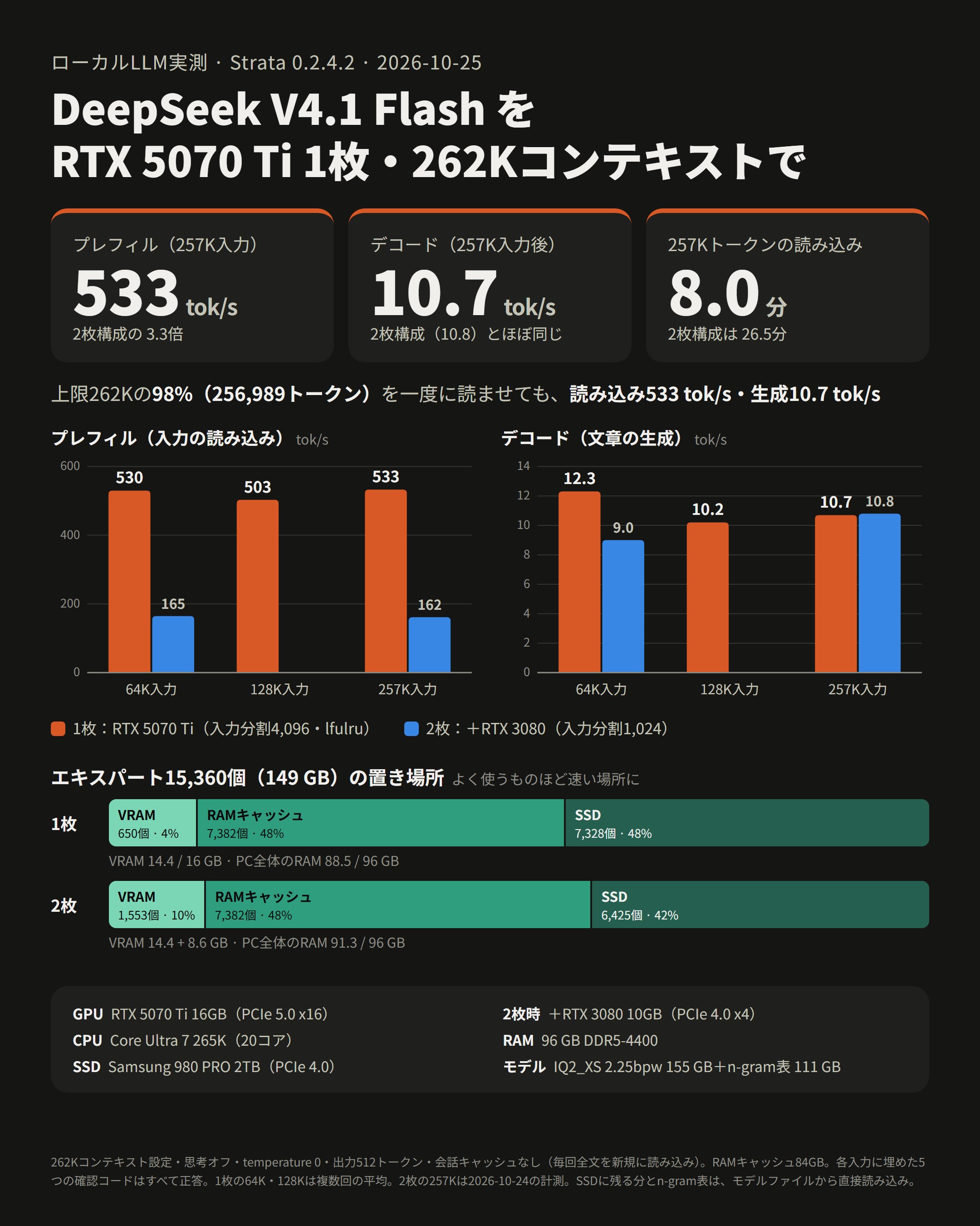 5070Ti + 96GB DDR5 跑 V4.1 Flash IQ2_XS 量化：10.7 tok/s