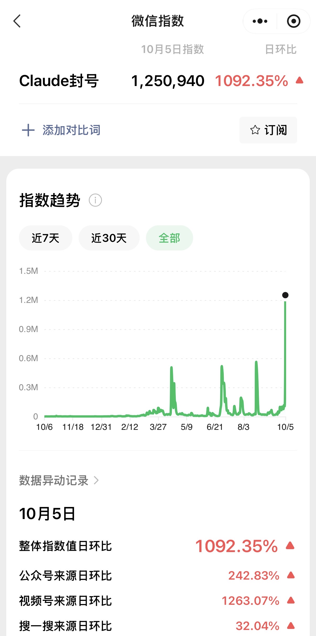 WeChat Index shows surge in searches for Claude account bans