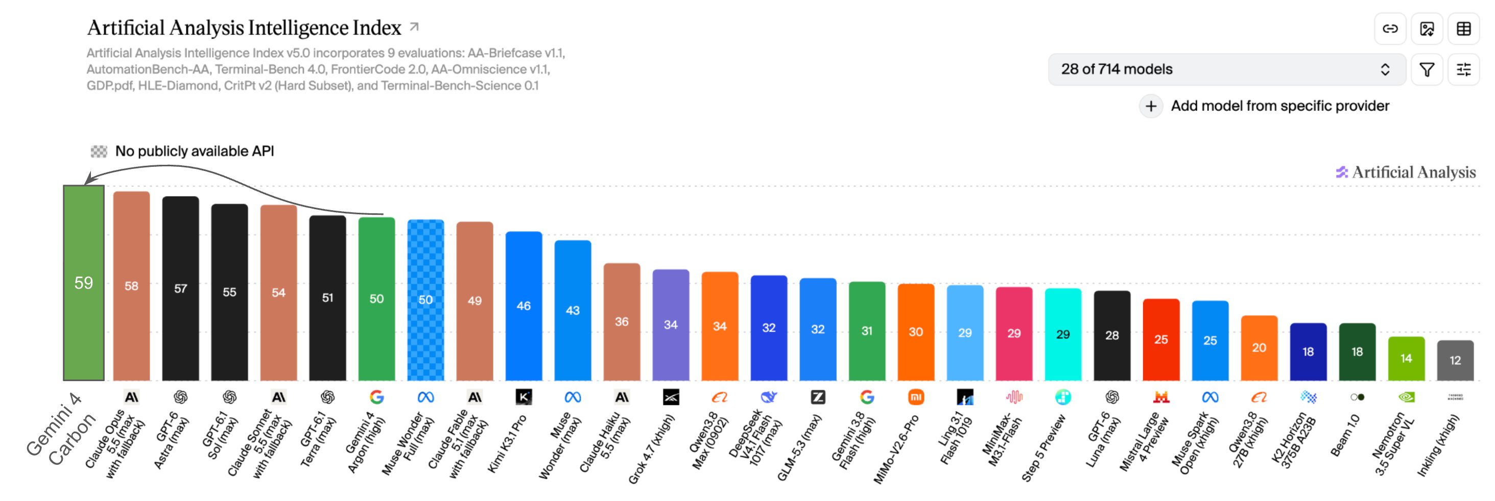 Gemini 4 Carbon launches at #1 on Artificial Analysis