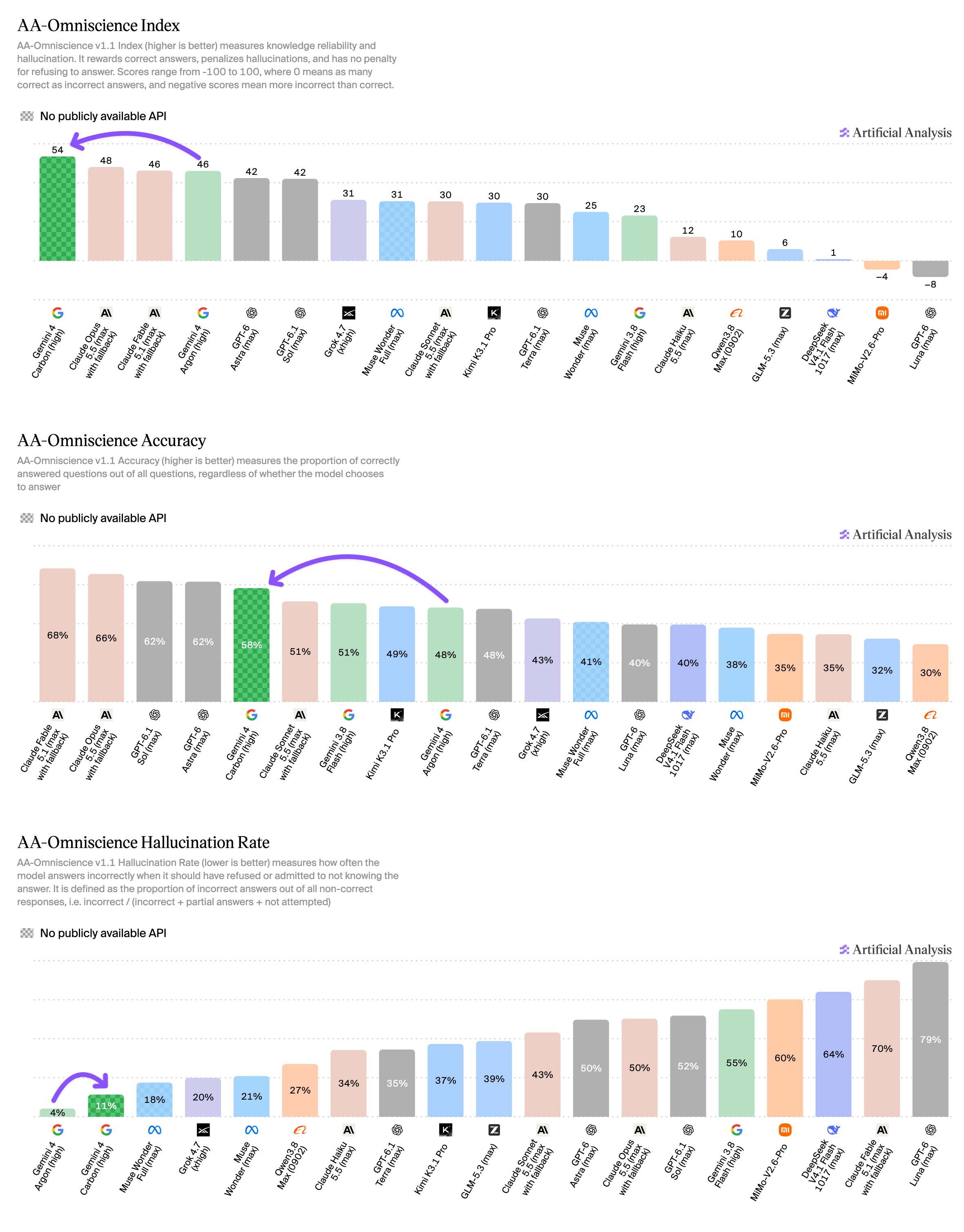 Full benchmark results for Gemini 4 Carbon with high reasoning (thread part 2)