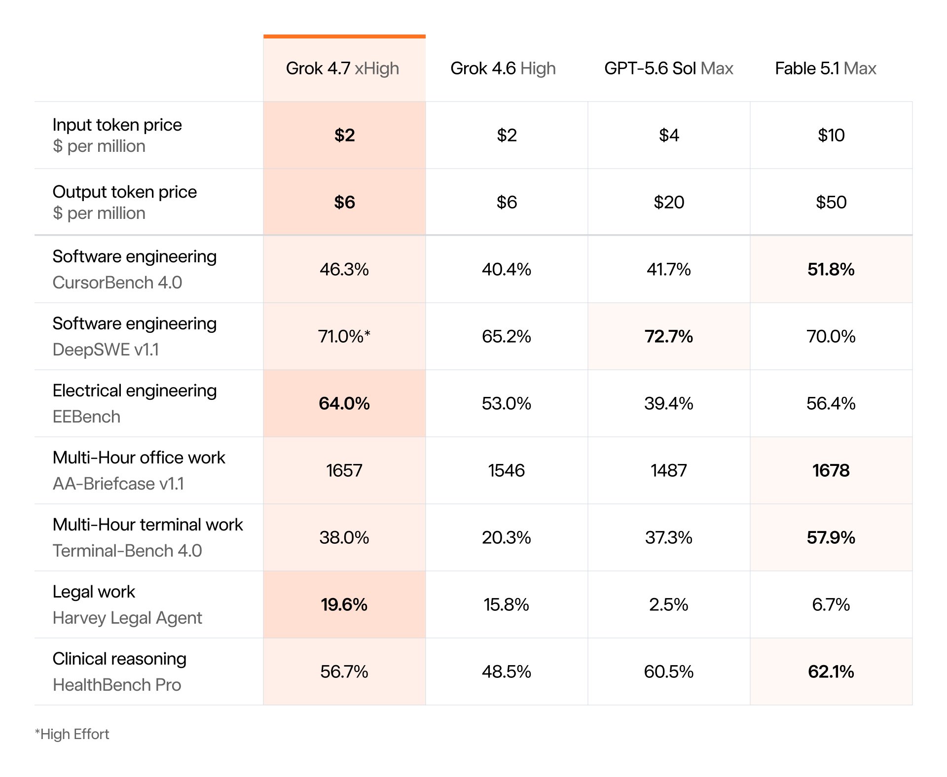 Grok 4.7 called weak as user expects GPT-6 Sol and new Opus to dominate