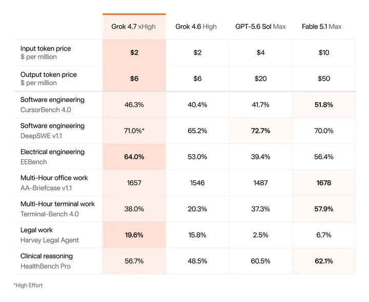 Grok 4.7 called weak as user expects GPT-6 Sol and new Opus to dominate