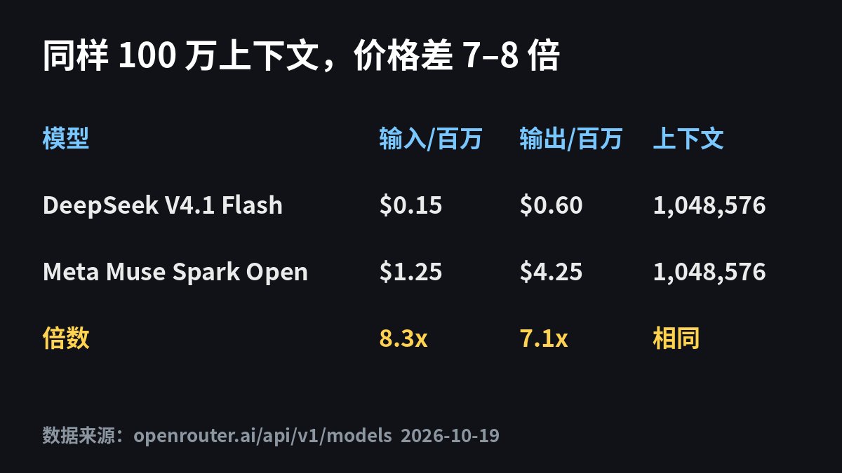 DeepSeek V4.1 Flash vs Meta Muse Spark Open: 1M-context API pricing