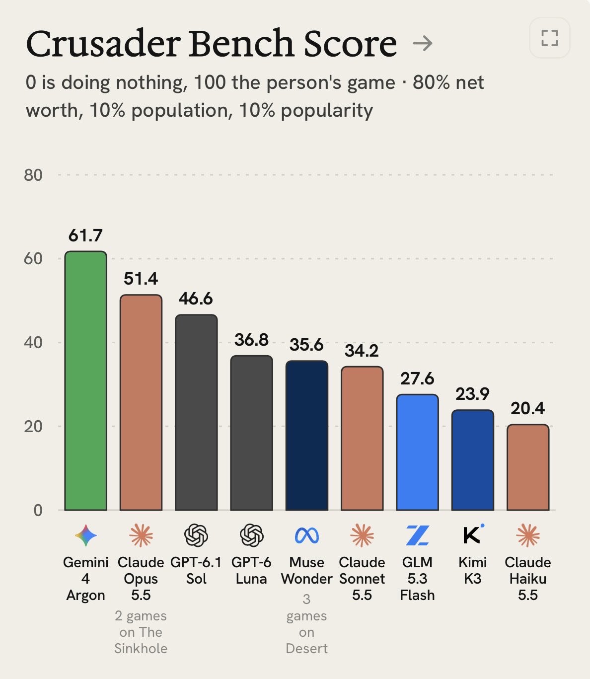 Gemini 4 Argon 在 CrusaderBench 登顶,领先 Opus 5.5(第 1 张,共 3 张)