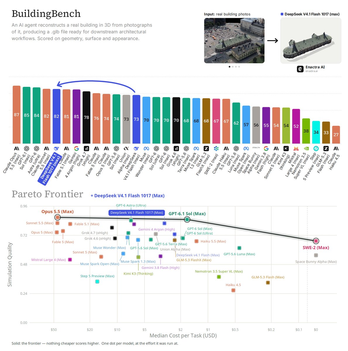 DeepSeek V4.1 Flash 在 BuildingBench 3D 重建得 81.9 分