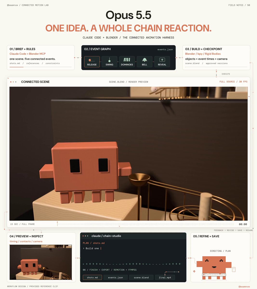 Opus 5.5 + Blender MCP 搭建一人动画工作室