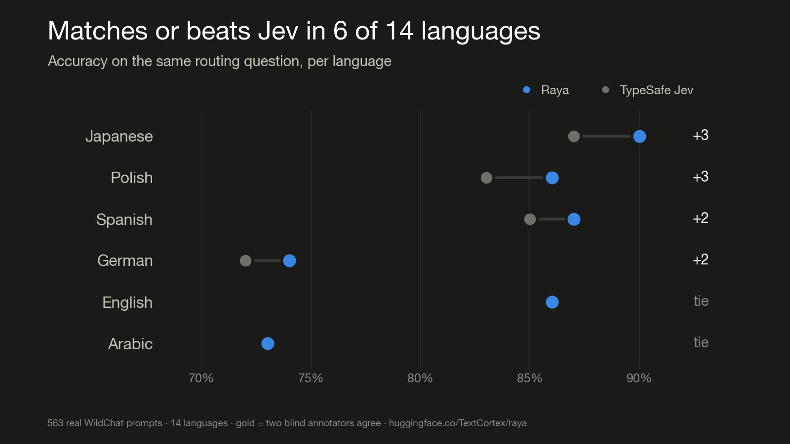 Raya: an open-source Jev routing alternative fine-tuned on Laya (image 4 of 4)