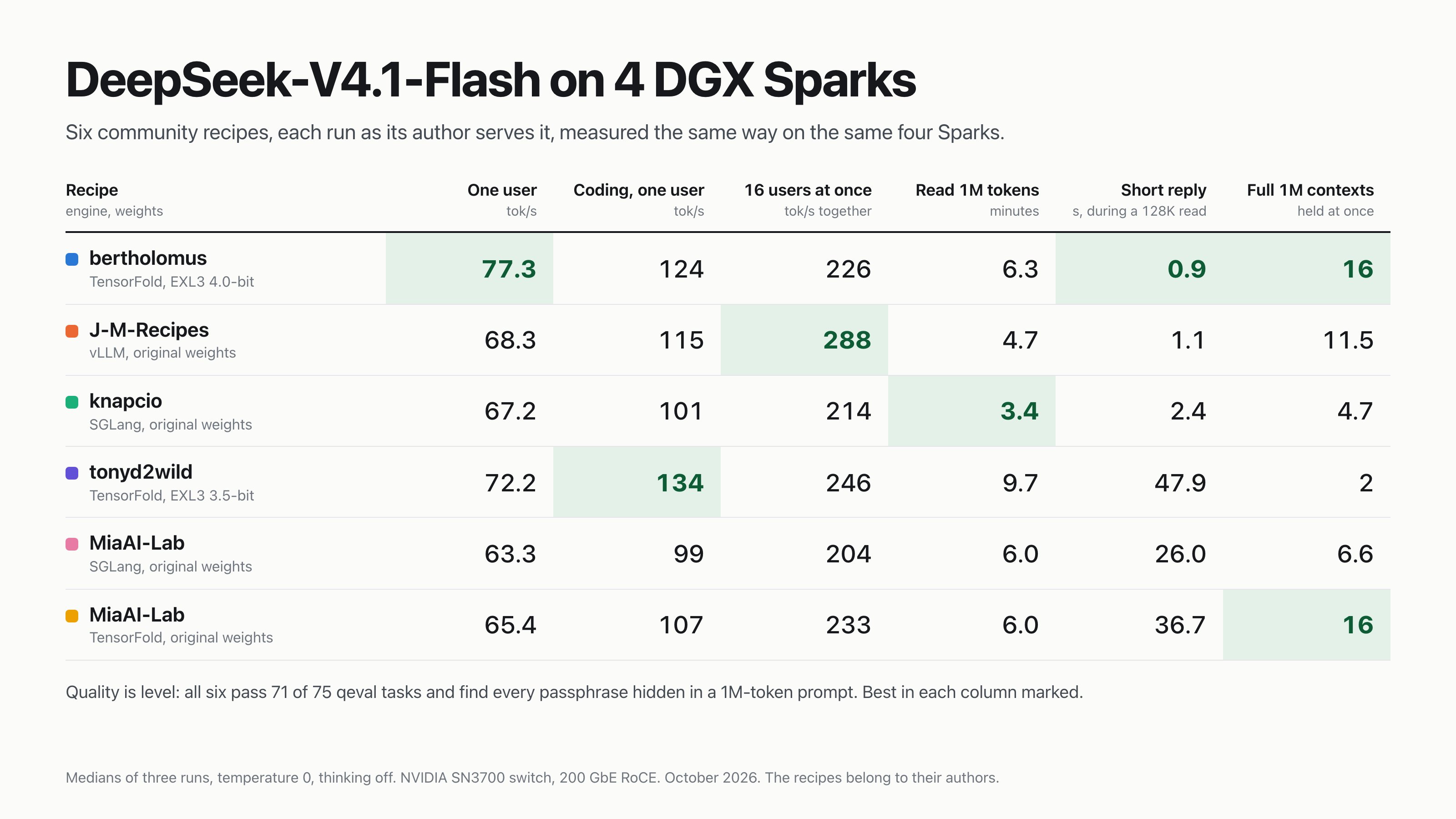 四台 DGX Spark 上六套 V4.1 Flash 部署方案横评：质量持平，差别在速度与并发