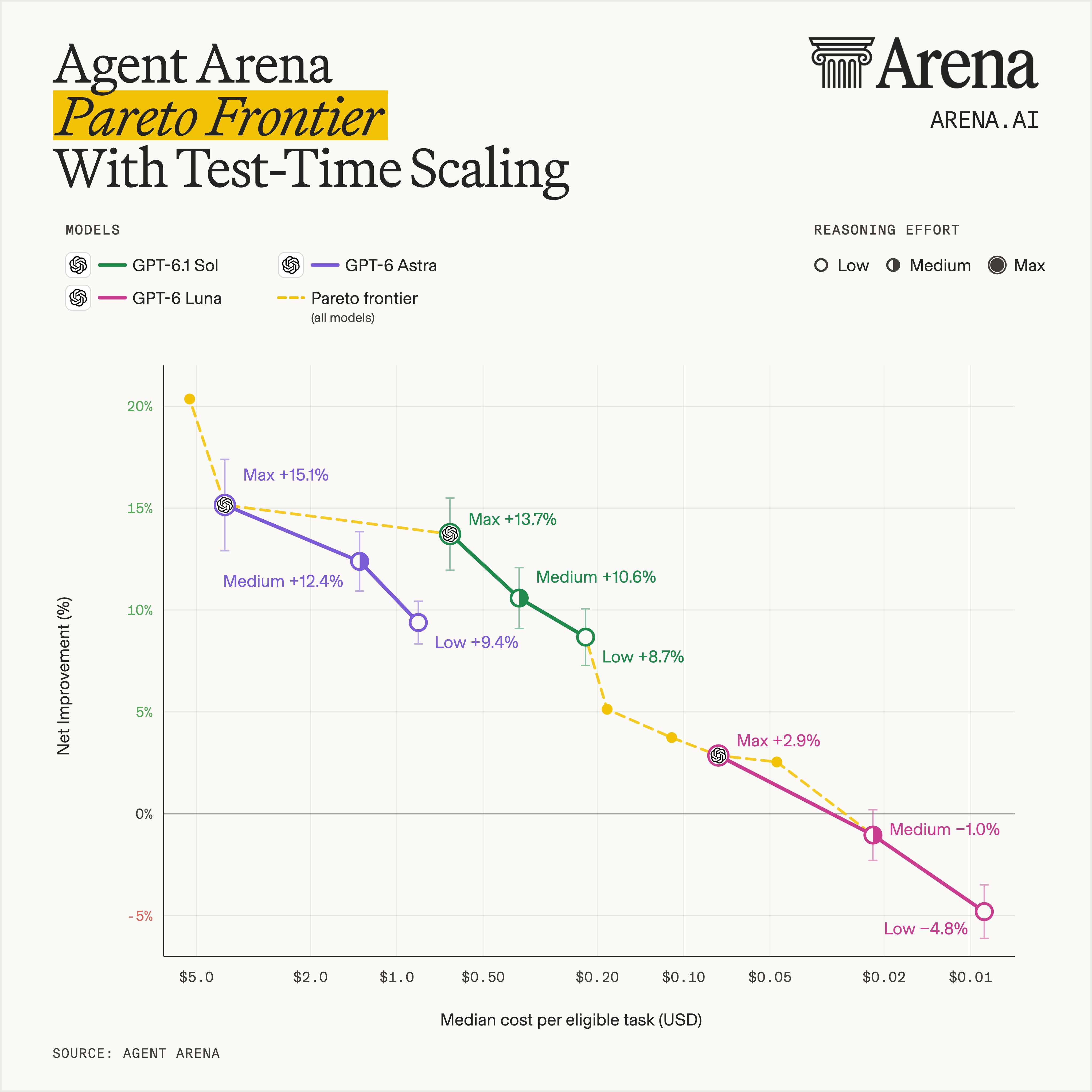 Agent Arena 性价比前沿：OpenAI 占 7/11，Astra Max 在列