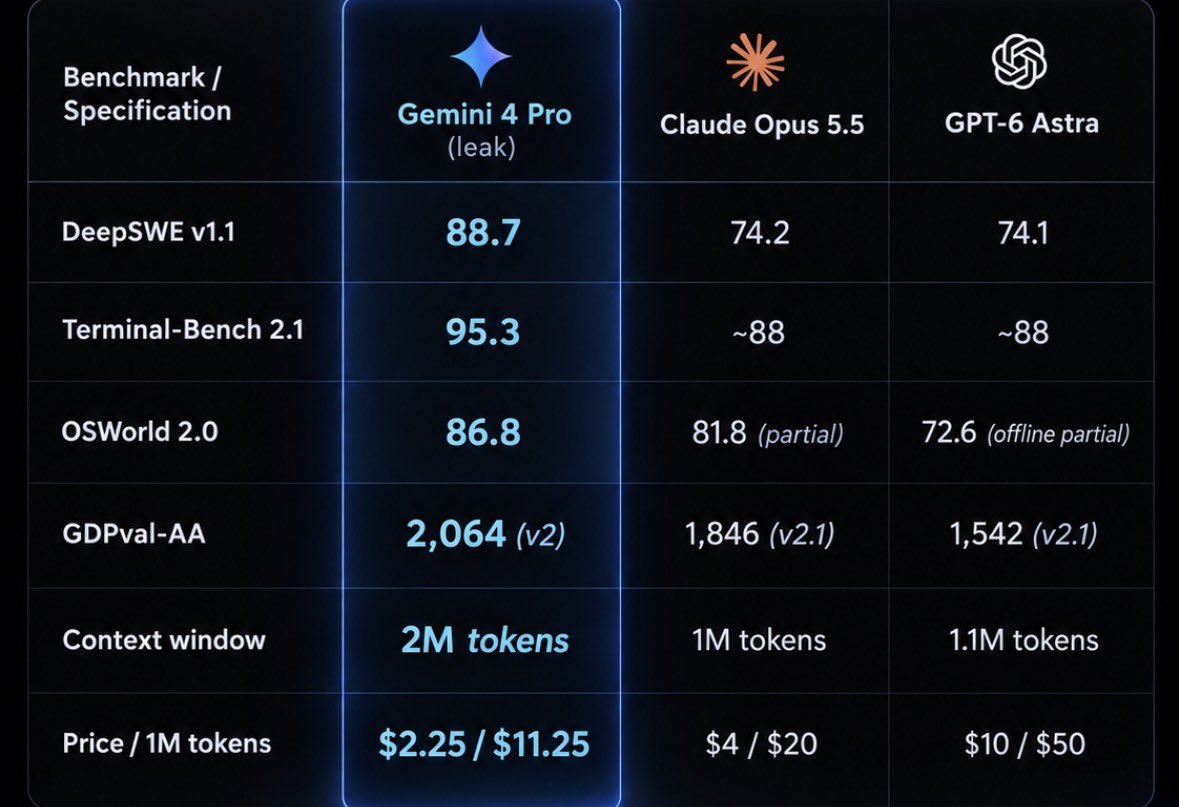 Gemini 4 Pro 跑分与定价表流出