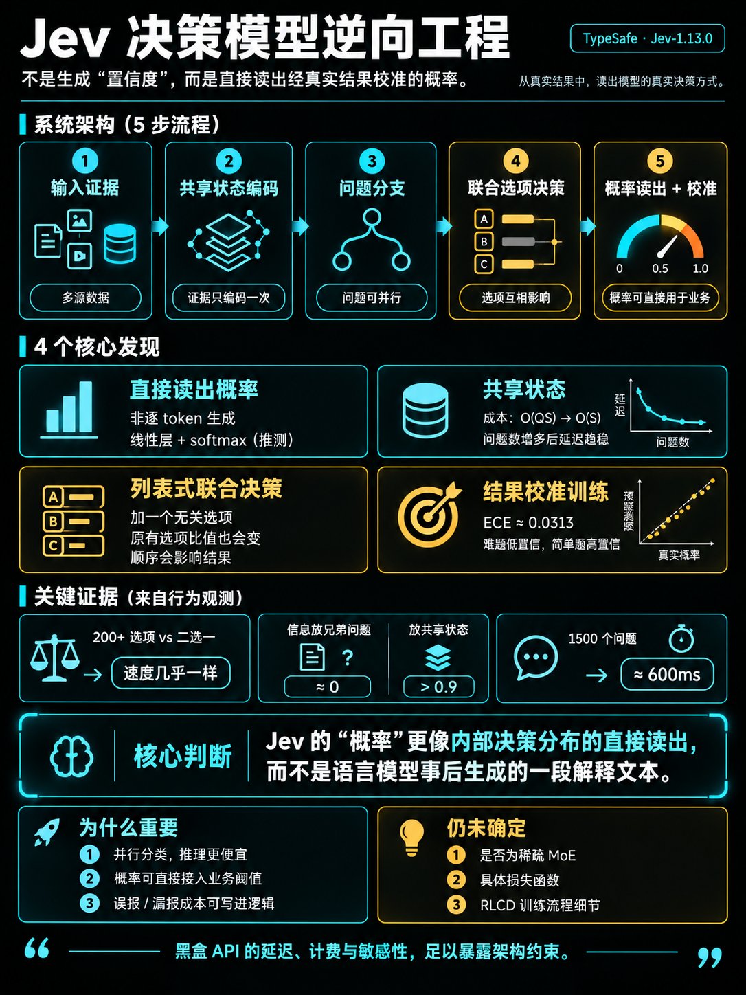 工程师用一万次 API 调用逆向 Jev 的决策机制
