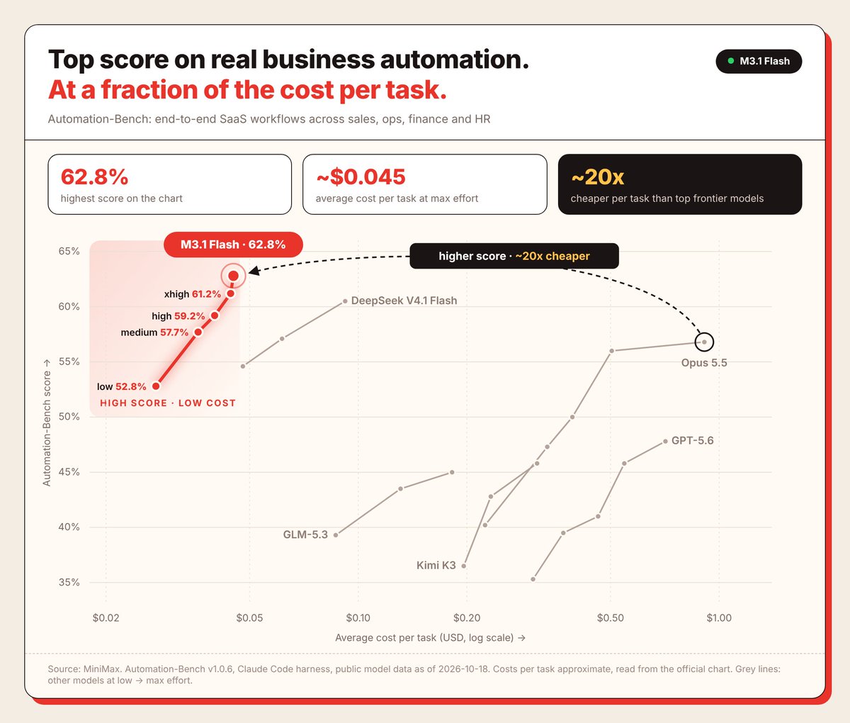 MiniMax M3.1 Flash scores 62.8% on Automation-Bench, ahead of Opus 5.5 at far lower cost per task