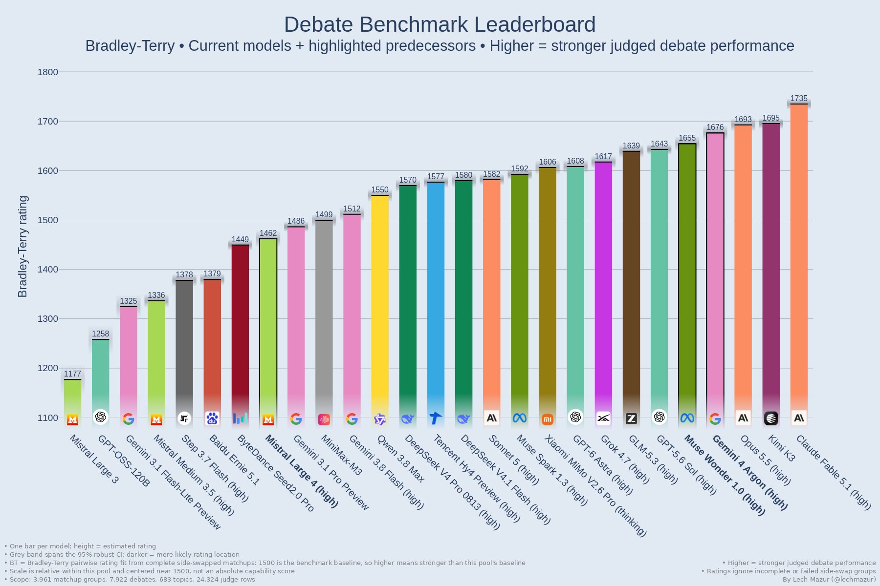 Gemini 4 Argon 空降 Debate Benchmark 第 4 名