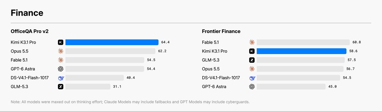 Kimi K3.1 Pro 发布:官方基准称与 GPT-6 Astra 持平(第 3 张,共 4 张)