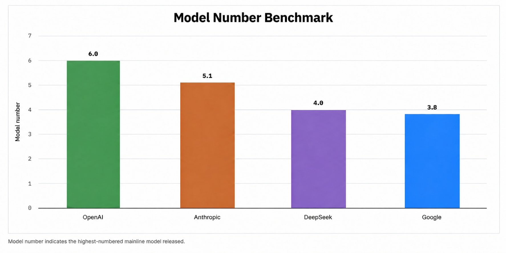 GPT-6 Astra scores 6.0 on the Model Number Benchmark