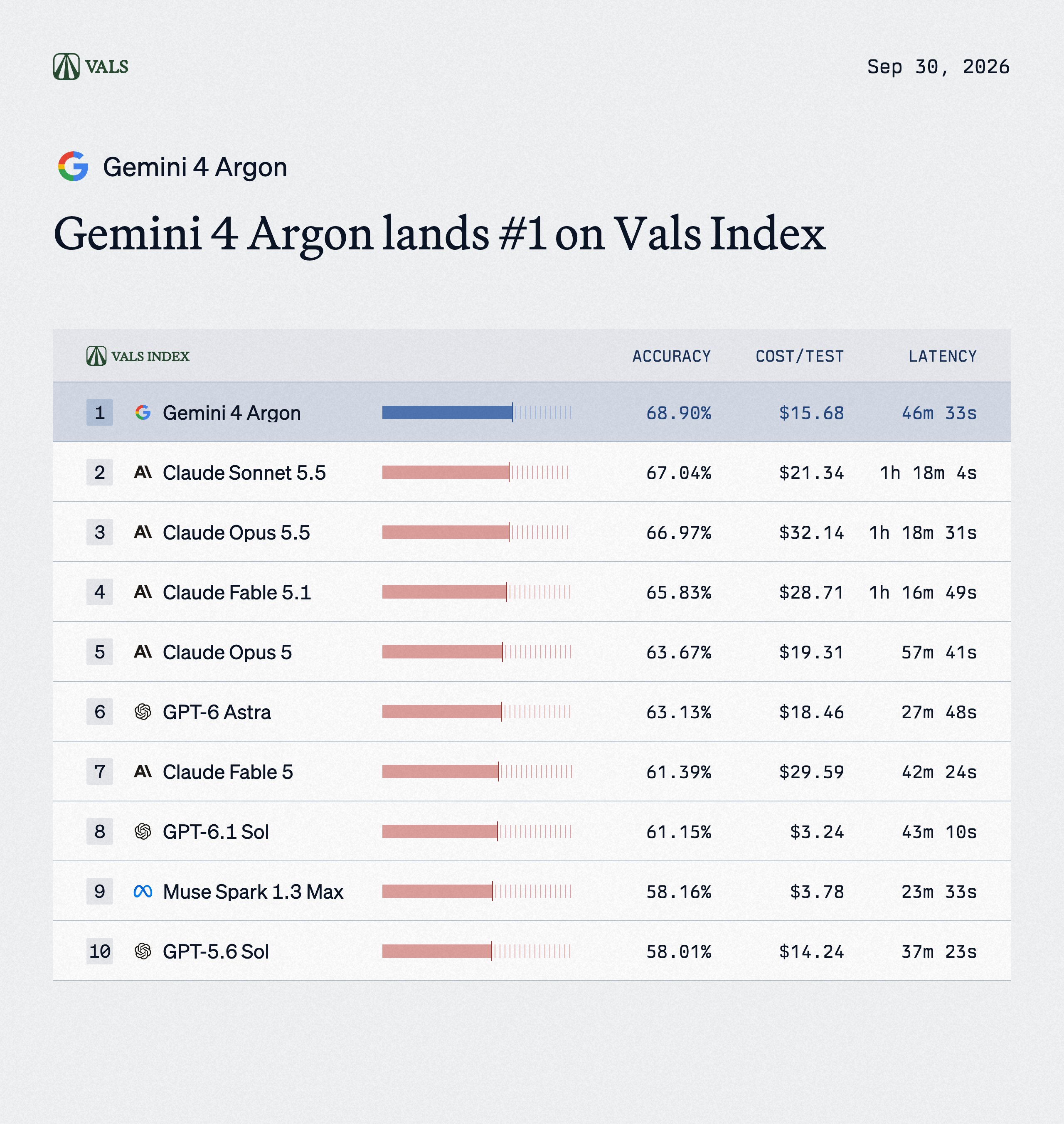Gemini 4 Argon tops VALS at 68.9%, called a strong comeback