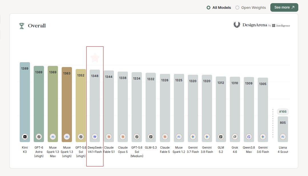 DeepSeek-V4.1-Flash ranks sixth on Design Arena with 1348