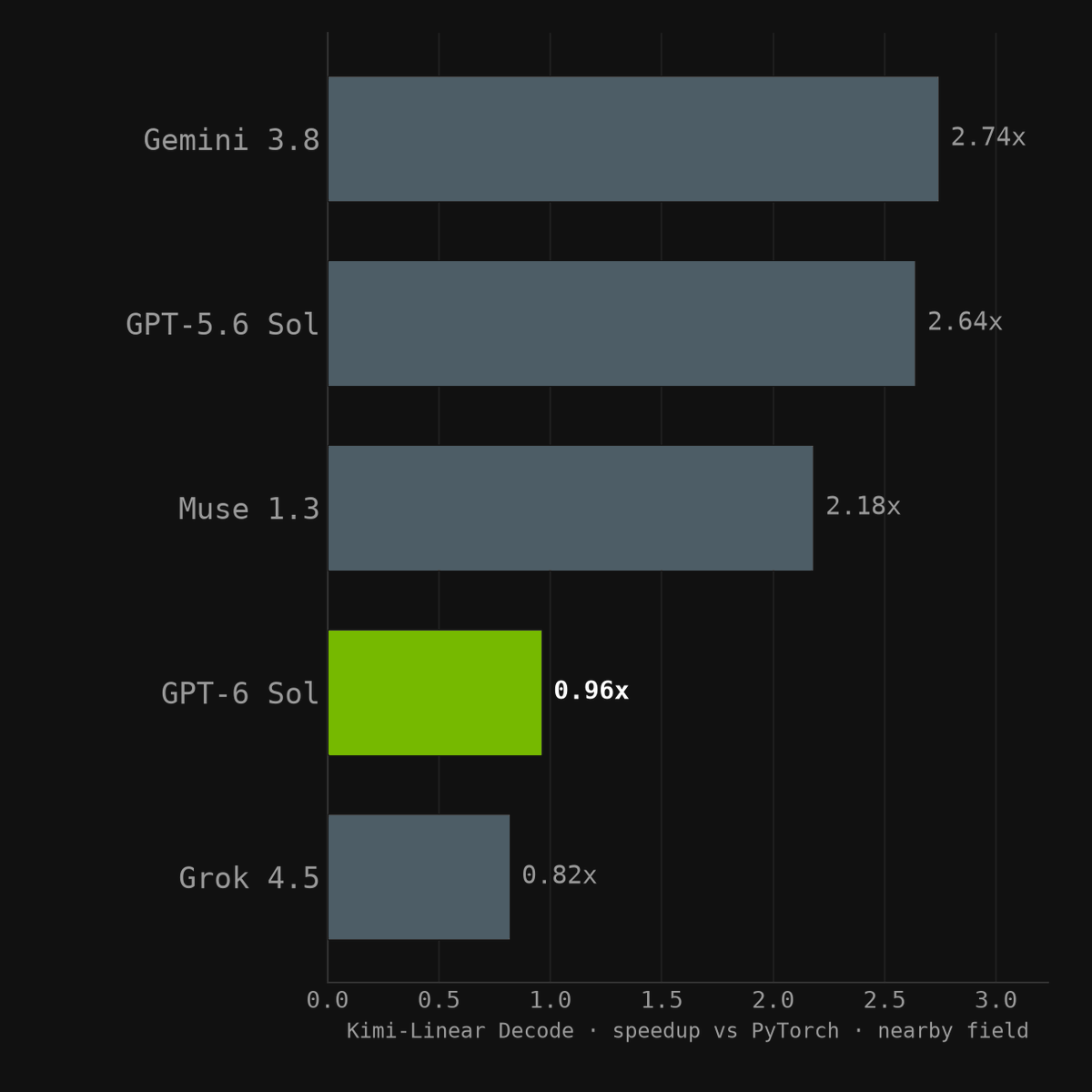 GPT-6 Sol writes a CUDA kernel on KernelBench-Mega