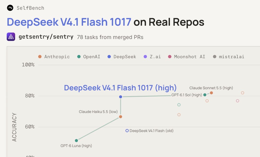 图表称 OpenAI 未把 Astra 过多蒸馏进 Sol 6.1