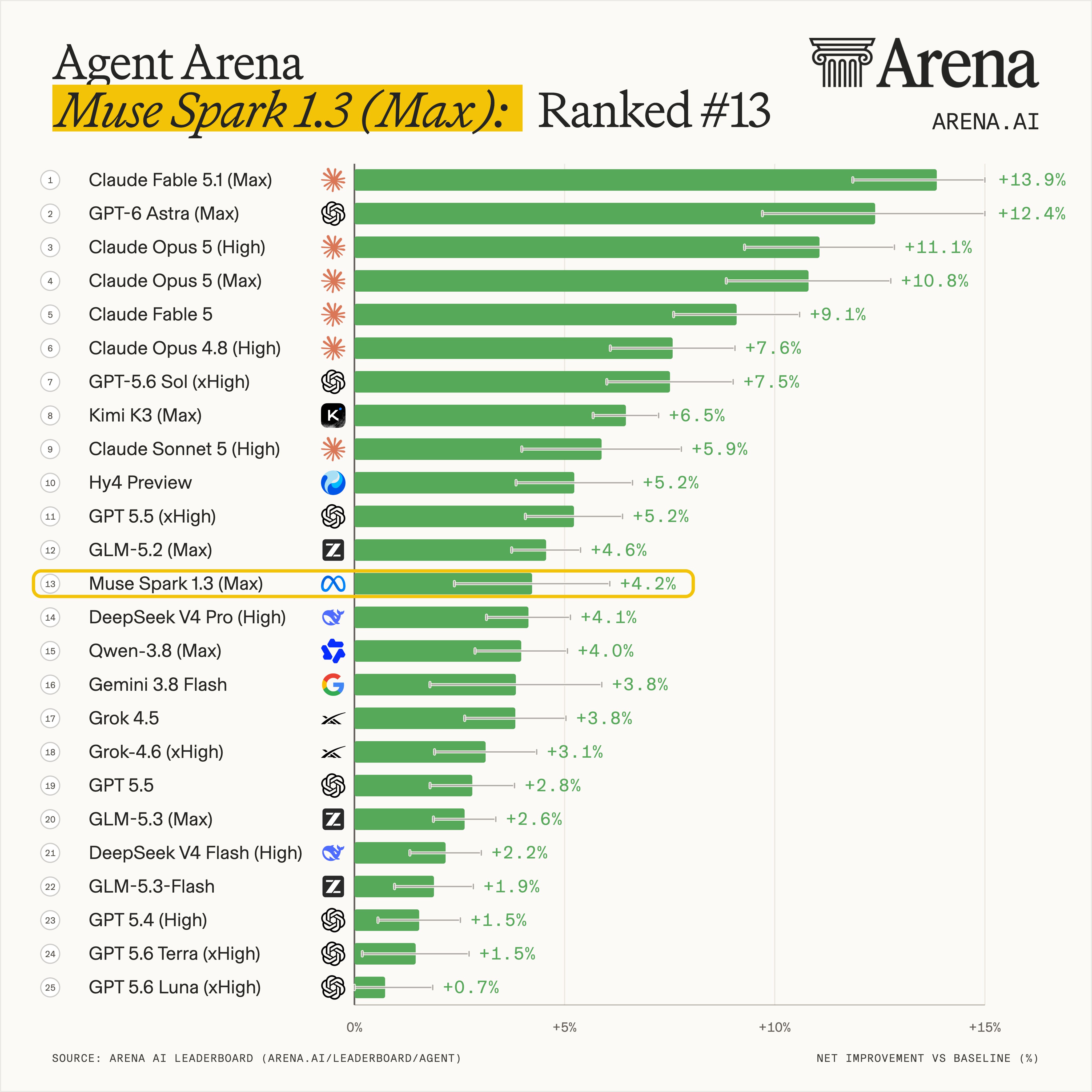 Muse Spark 1.3 在 Agent Arena 排到第 13