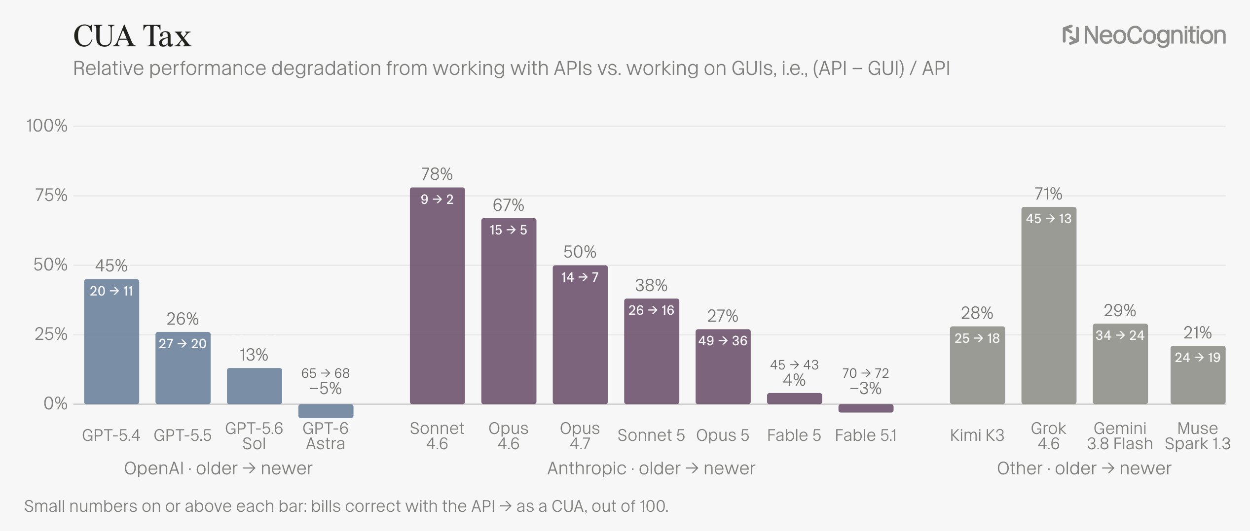 ApprenticeBench: GUI agents beat API success rates