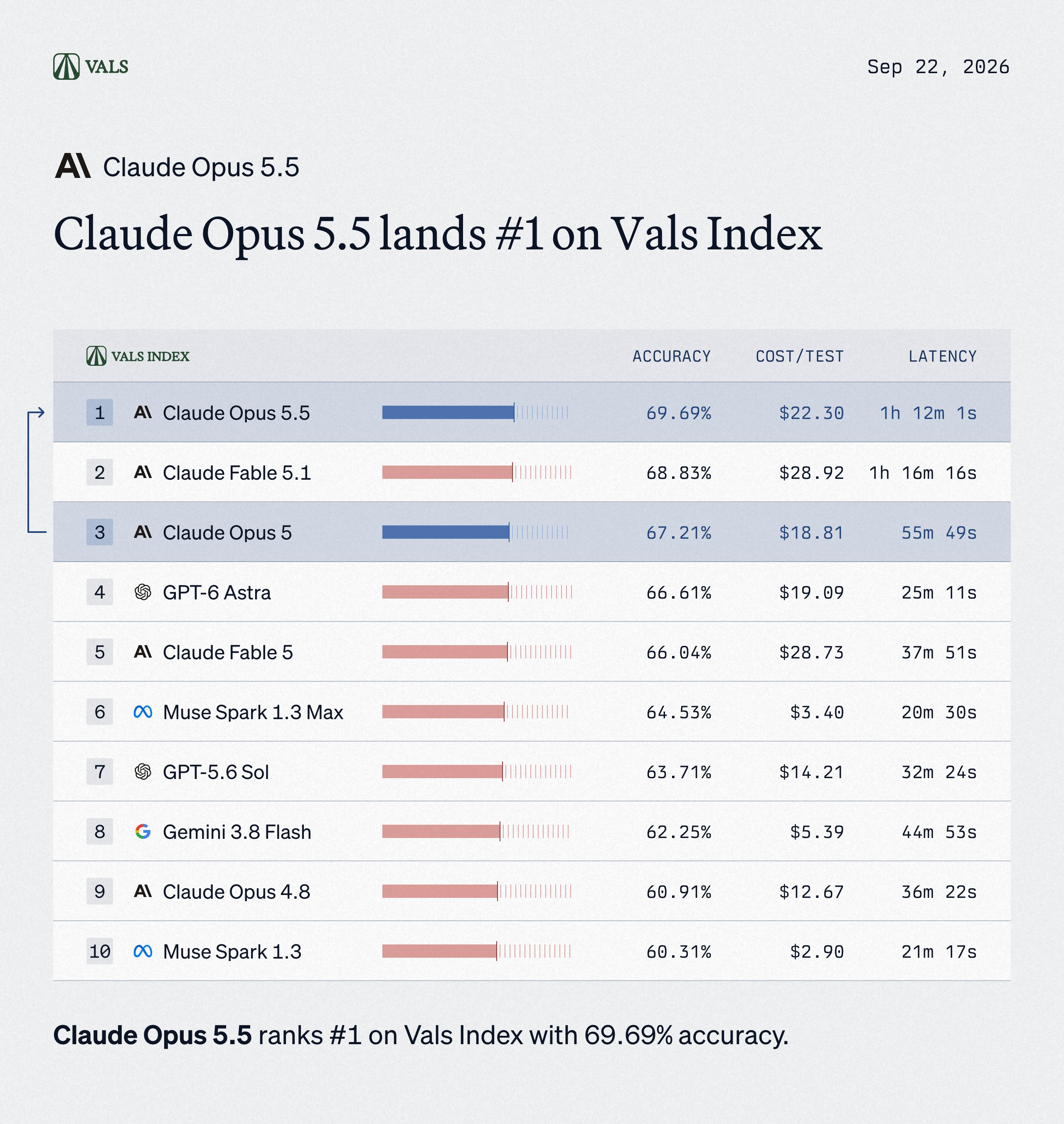 Vals Index: Opus 5.5 takes first, Sol results pending
