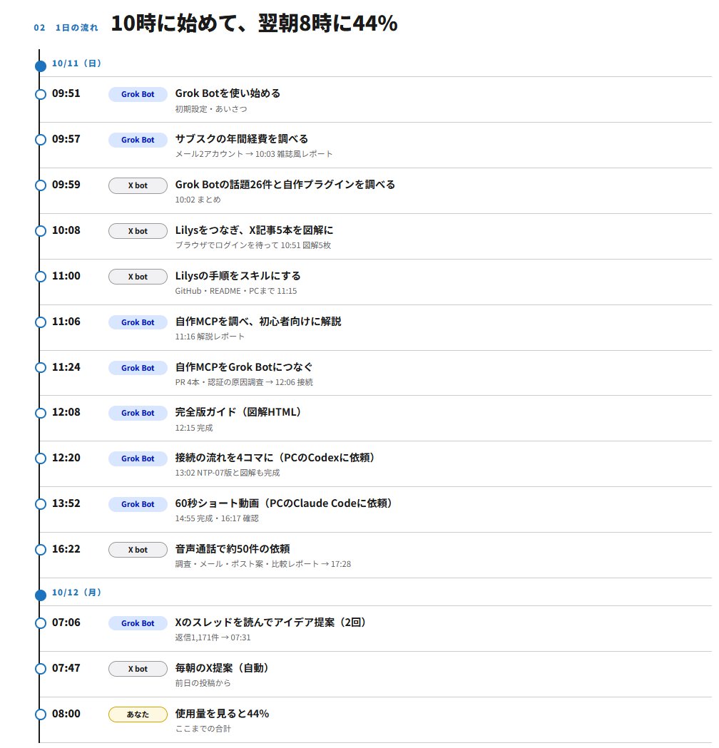 Grok Bot 重度用一天:额度只剩 56%(第 1 张,共 2 张)