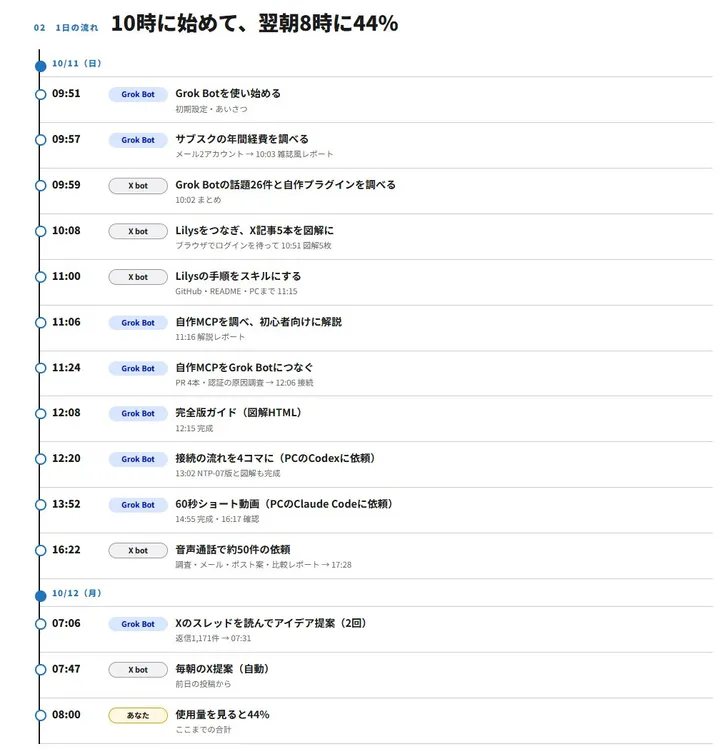 Grok Bot 重度用一天：额度只剩 56%