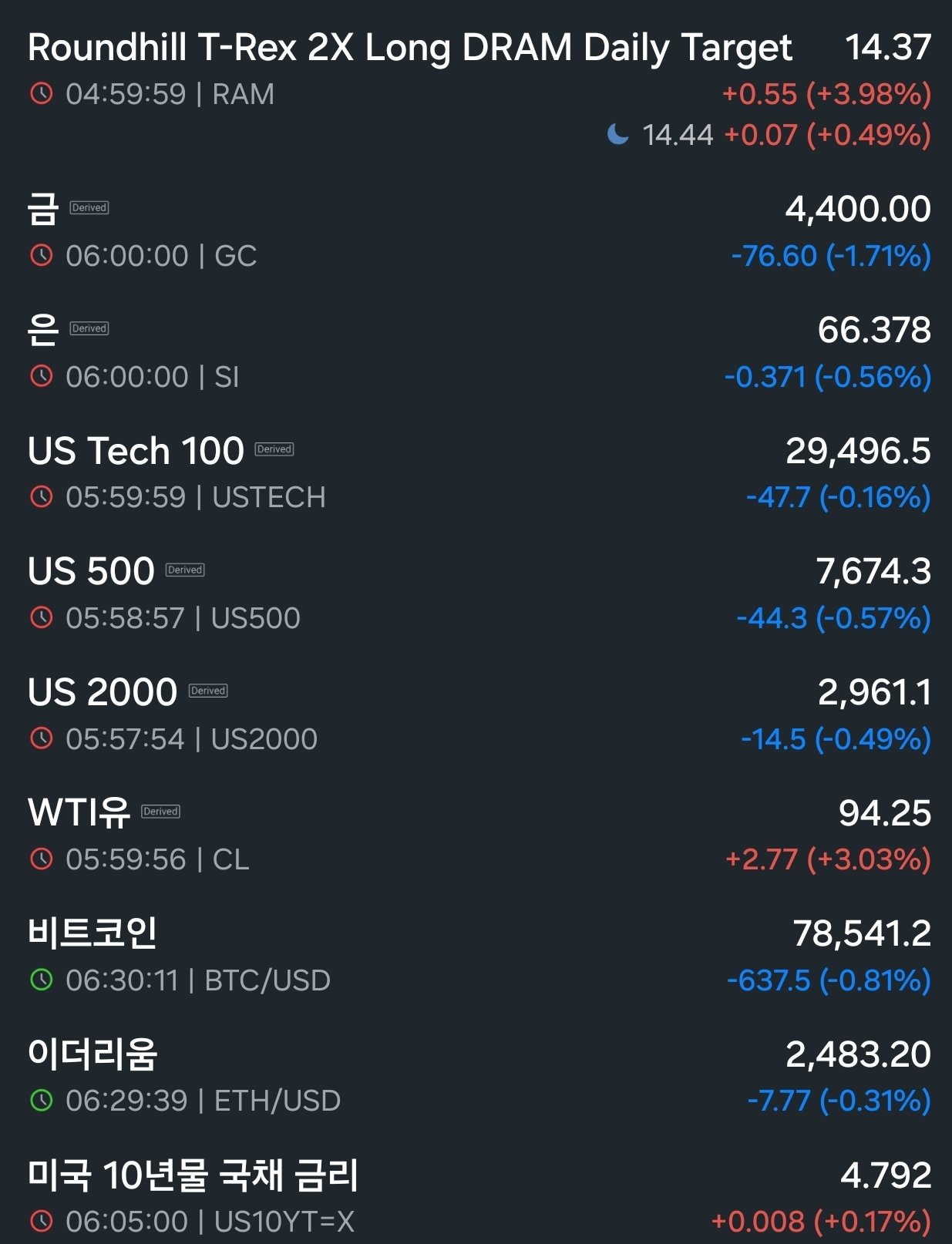 Korean US market recap: Astra's strength weighs on software stocks
