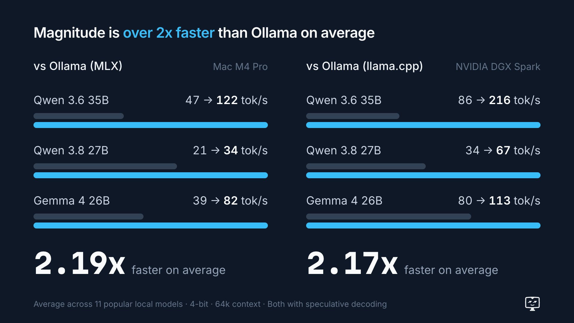 Magnitude：比 Ollama 快 2 倍的开源推理引擎