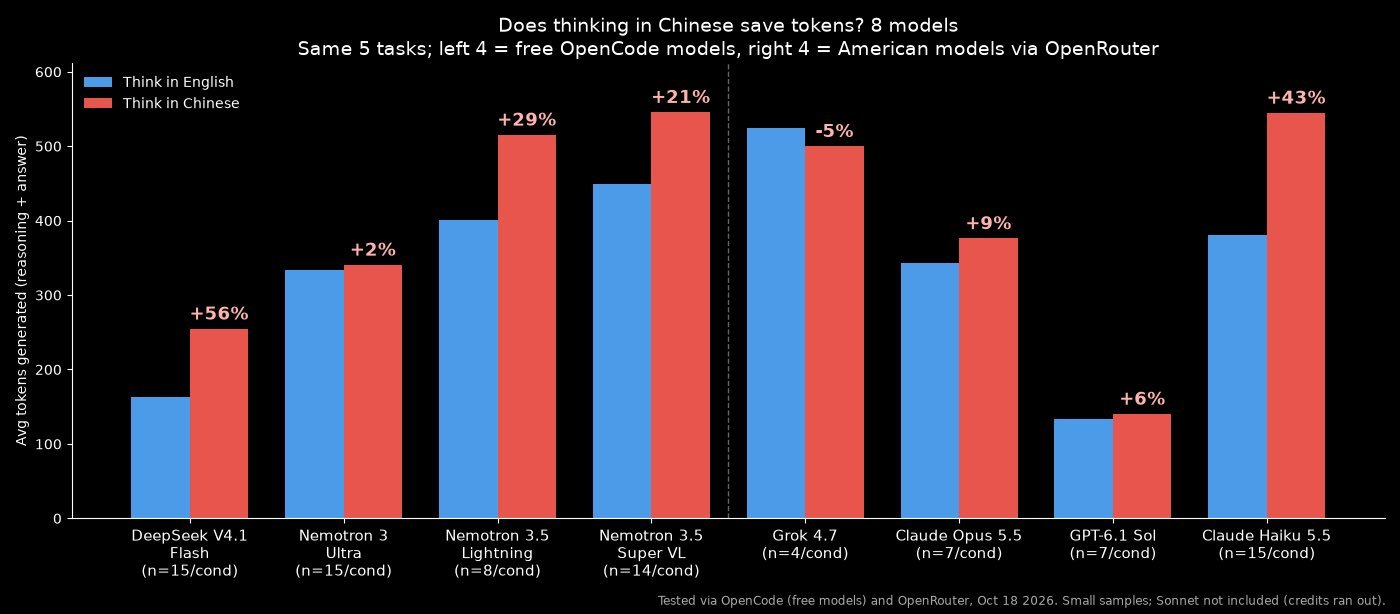 Thinking in Chinese burns more tokens: DeepSeek V4.1 Flash uses 56% more