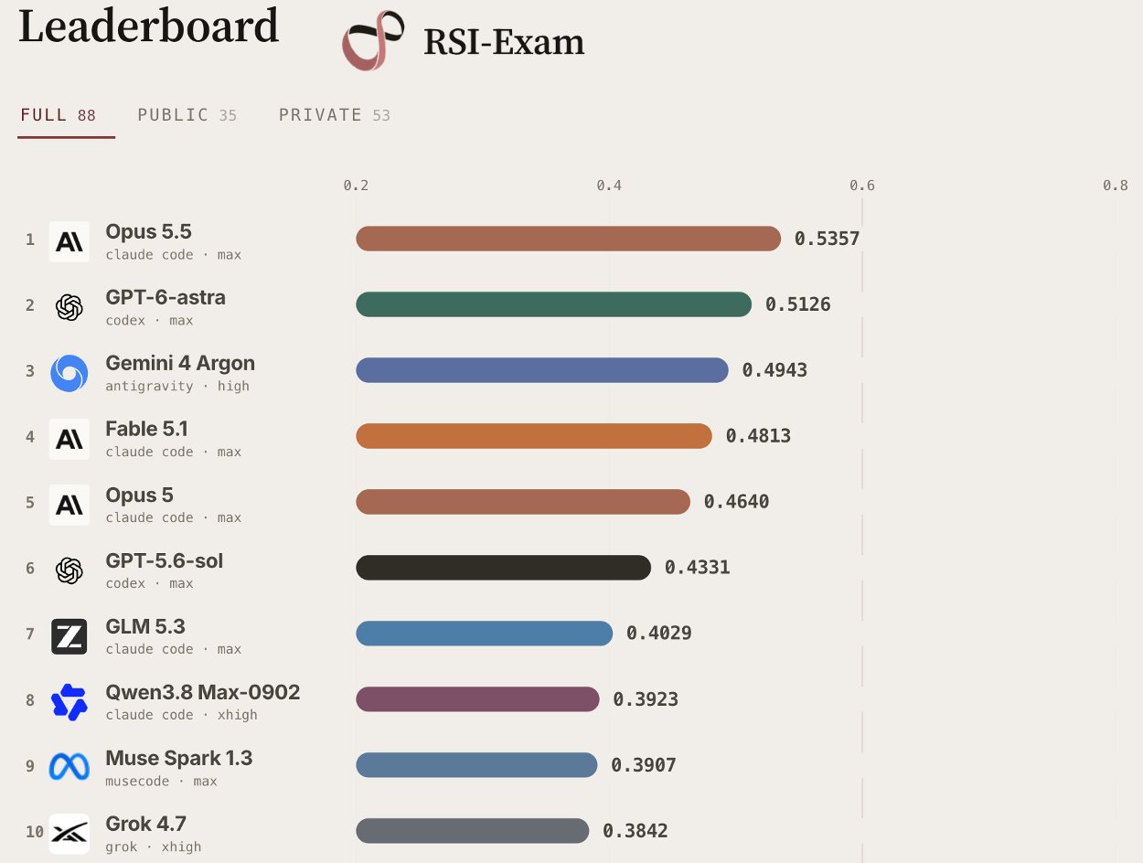 Gemini 4 Argon 登上 RSI-Exam 榜第三
