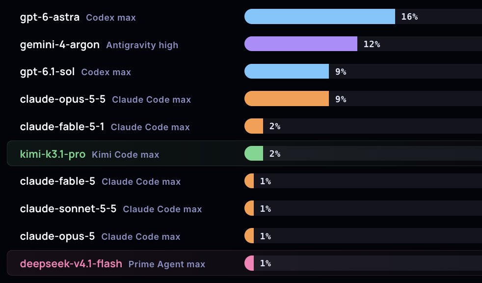 Mazebench 对比:Kimi K3.1 Pro 得 2%,V4.1 Flash 1% 紧随