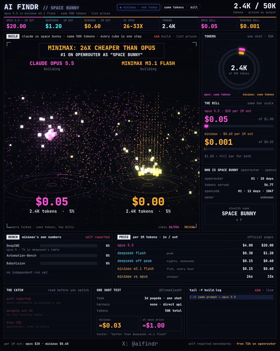 M3.1 Flash 比 Opus 5.5 便宜 26 倍：价格与跑分对比