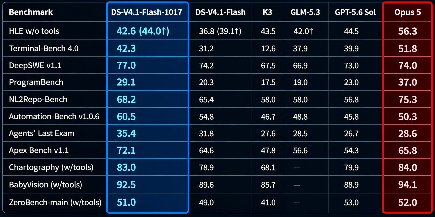 DeepSeek V4.1 Flash 发布,传 GPT-6.1 Astra 因安全测试未过推迟