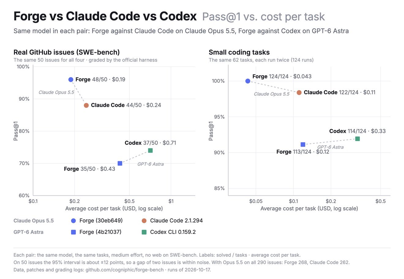 Forge 基准：GPT-6 Astra 上 Codex 解 37/50，Forge 35/50 但便宜 36%