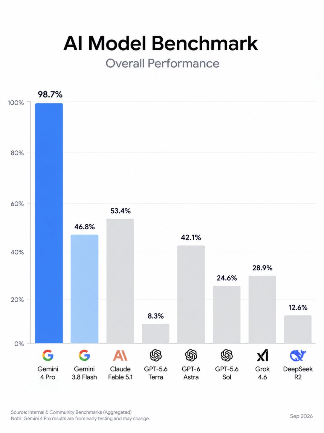 新 benchmark 流出：Gemini 4 Pro 分数高到渲染不出