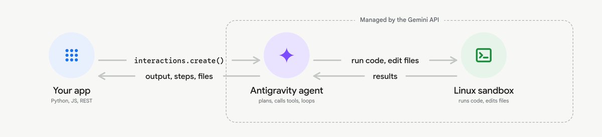 Gemini managed agents run in a secure Linux sandbox