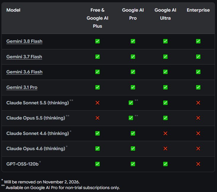 Antigravity adds Opus 5.5 as users push for Gemini 4 Argon on Pro
