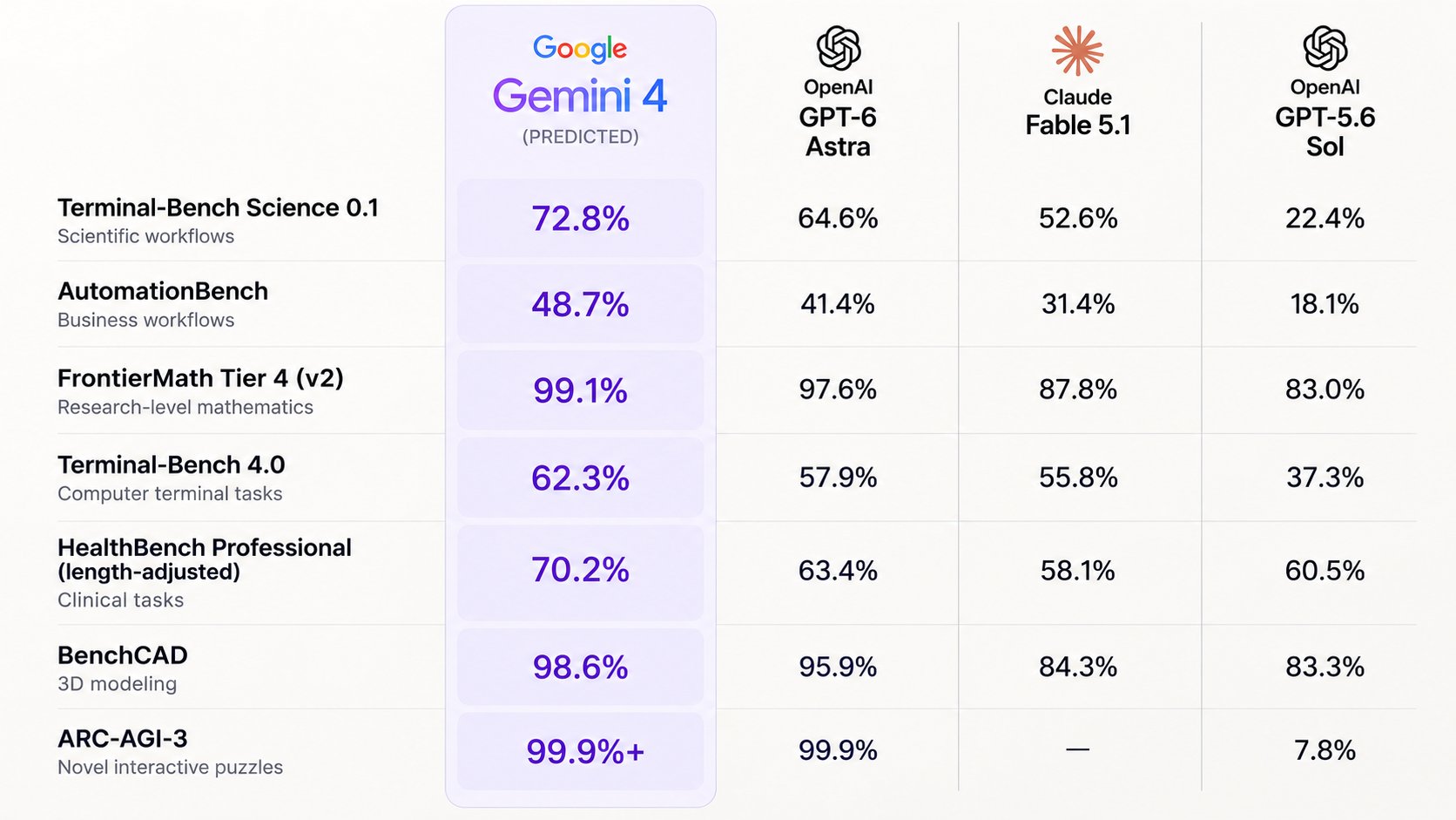 Leaked Gemini 4 benchmark sheet claims wins over Astra across the board