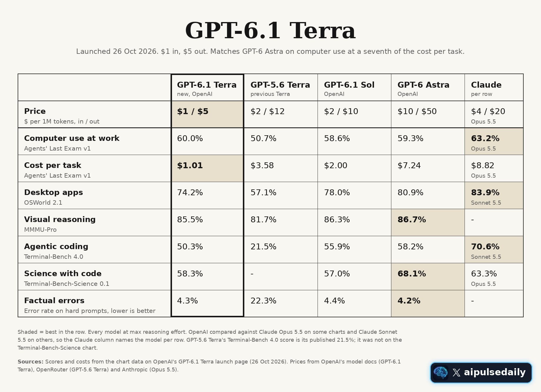 GPT-6.1 Terra 跑分：Agents' Last Exam 60.0%，单任务 $1.01 对比 Astra