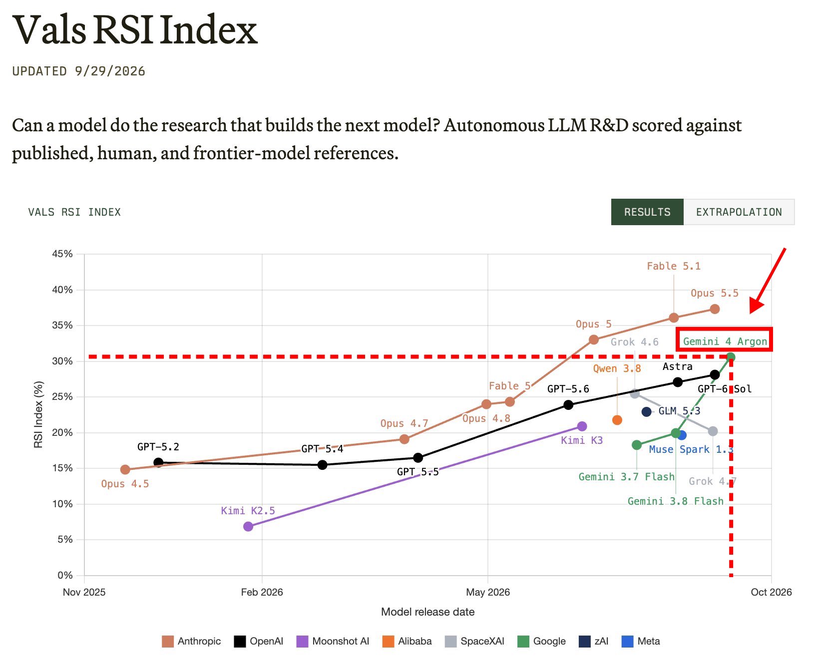 Gemini 4 Argon jumps to 4th on the Vals RSI Index