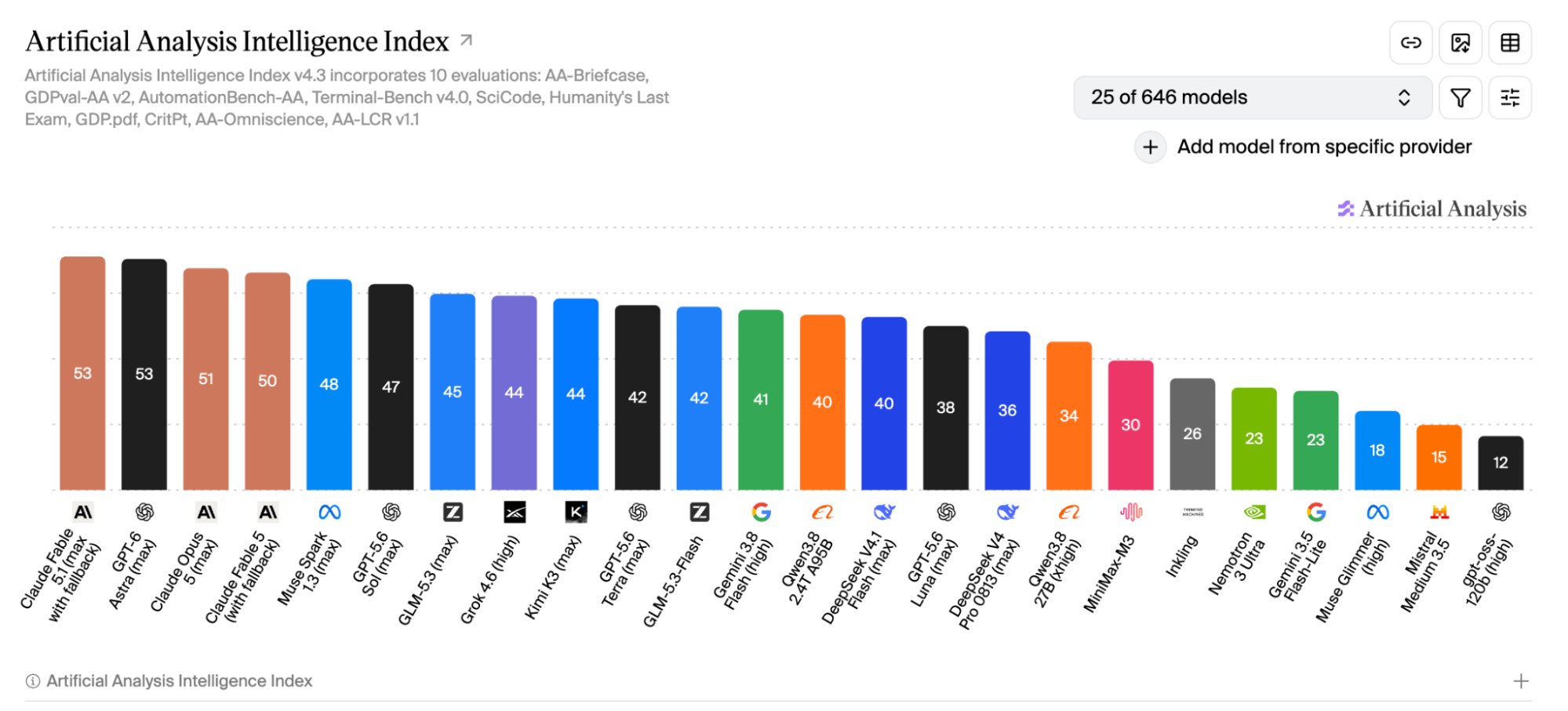 ApprenticeBench: Astra and Fable 5.1 pull ahead (image 3 of 4)