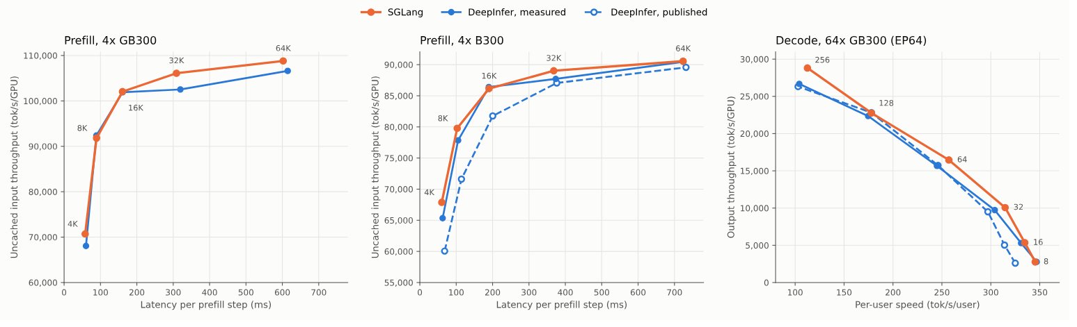 SGLang 对打 DeepInfer:V4.1 Flash 吞吐基本持平