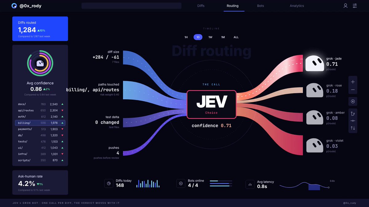 Grok Bot + Jev 工作流：Jev 选路径，Grok Bot 执行